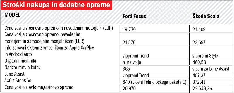 Primerjalni test: Ford Focus zmagovalec